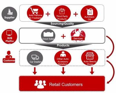 愛(ài)車小屋 從汽車用品B2B細(xì)分龍頭到美股IPO的進(jìn)階之路